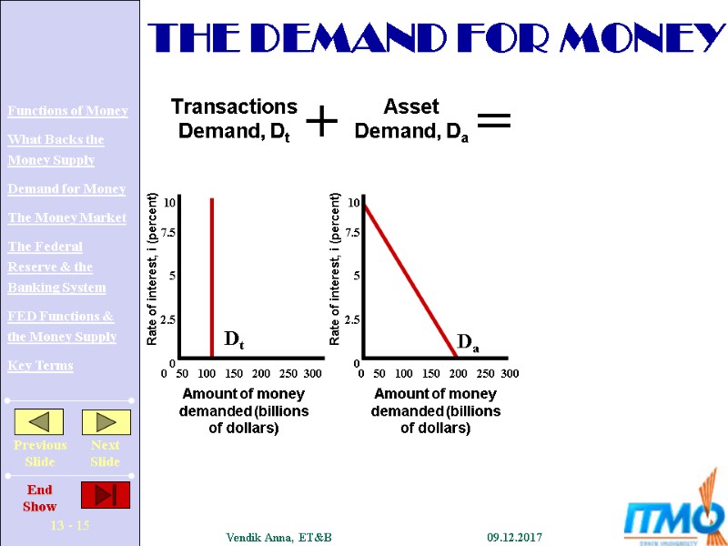 + = Transactions Demand, Dt Asset Demand, Da THE DEMAND FOR MONEY